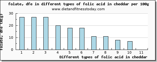 folic acid in cheddar folate, dfe per 100g